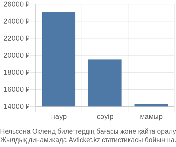 Нельсона Окленд авиабилет бағасы