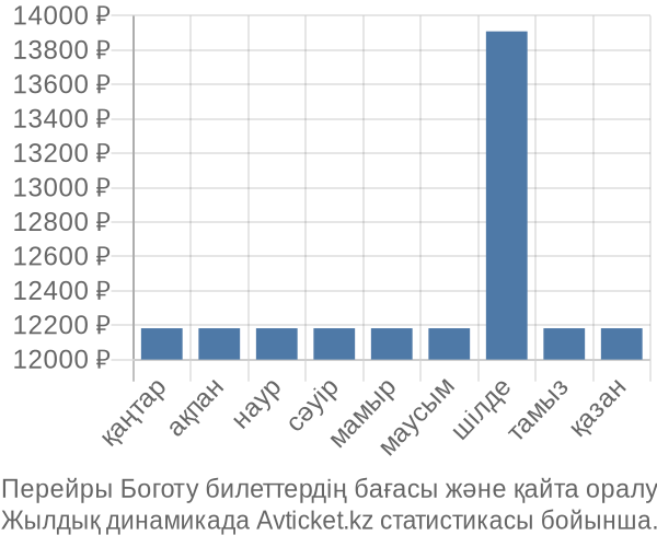 Перейры Боготу авиабилет бағасы