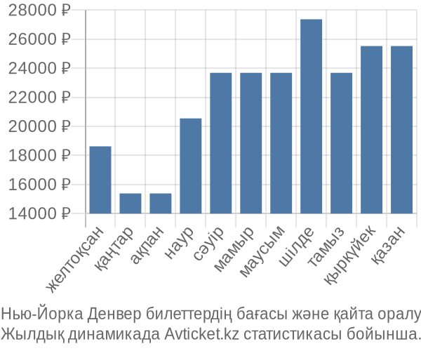 Нью-Йорка Денвер авиабилет бағасы