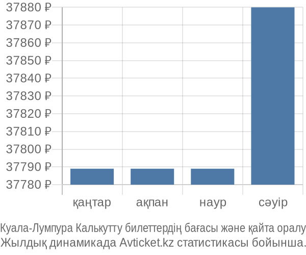 Куала-Лумпура Калькутту авиабилет бағасы