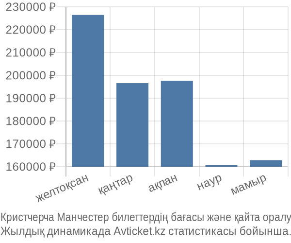 Кристчерча Манчестер авиабилет бағасы