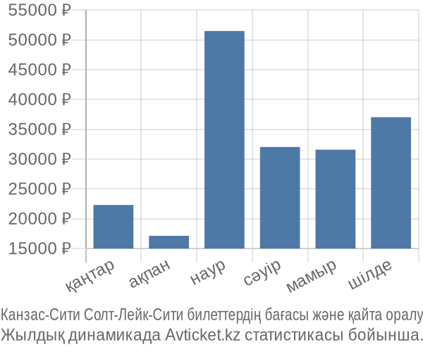 Канзас-Сити Солт-Лейк-Сити авиабилет бағасы