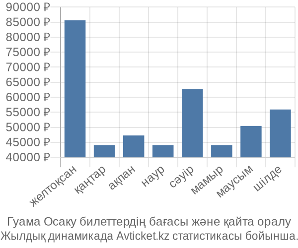 Гуама Осаку авиабилет бағасы