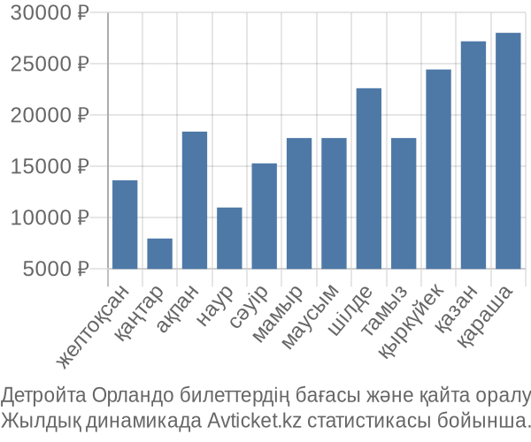 Детройта Орландо авиабилет бағасы