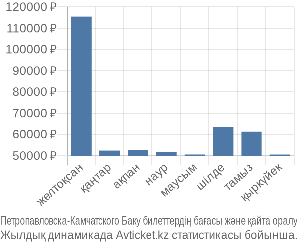 Петропавловска-Камчатского Баку авиабилет бағасы