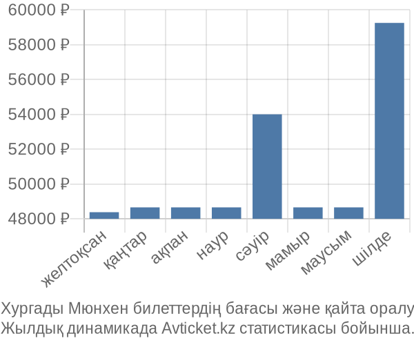 Хургады Мюнхен авиабилет бағасы