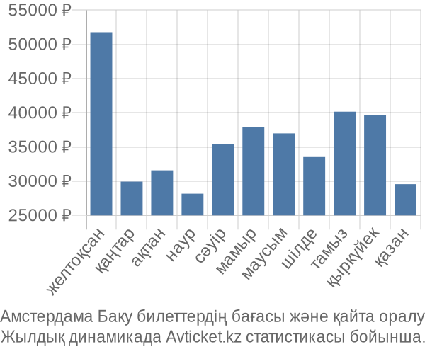 Амстердама Баку авиабилет бағасы