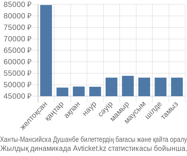 Ханты-Мансийска Душанбе авиабилет бағасы