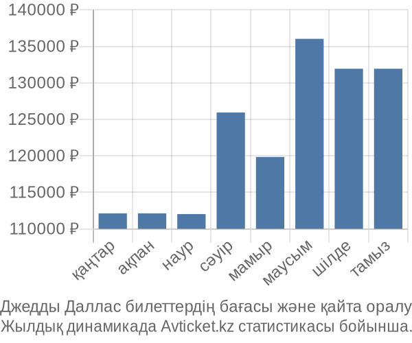 Джедды Даллас авиабилет бағасы