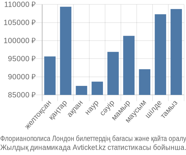 Флорианополиса Лондон авиабилет бағасы