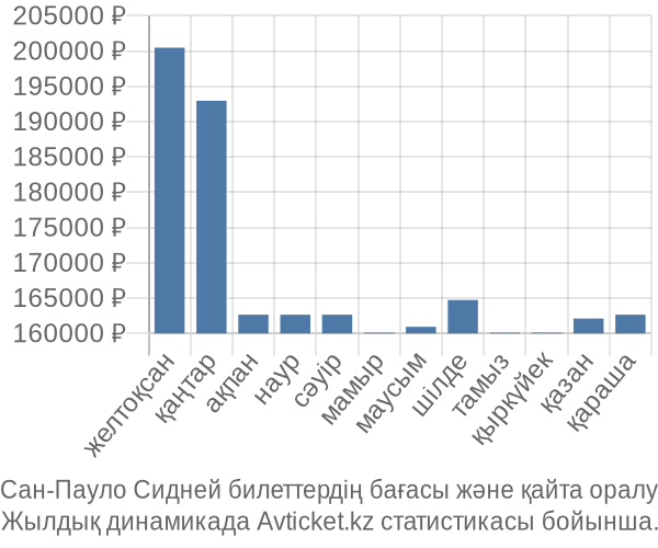 Сан-Пауло Сидней авиабилет бағасының өзгеру графигі Сан-Пауло Сидней авиабилет бағасы