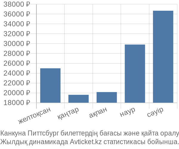 Канкуна Питтсбург авиабилет бағасы