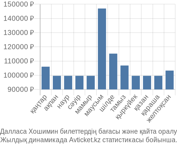 Далласа Хошимин авиабилет бағасы