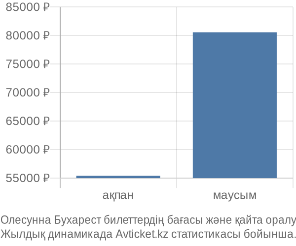 Олесунна Бухарест авиабилет бағасы