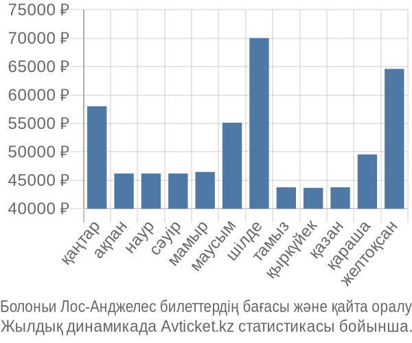 Болоньи Лос-Анджелес авиабилет бағасы