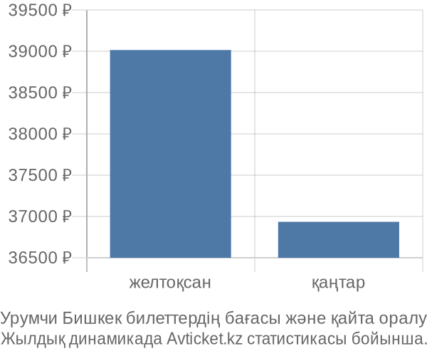 Урумчи Бишкек авиабилет бағасы