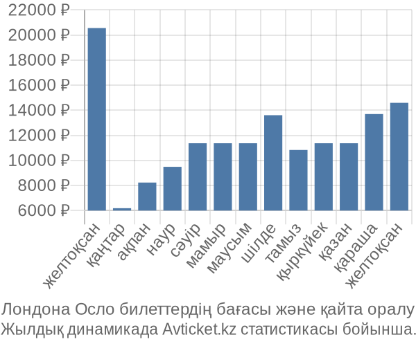 Лондона Осло авиабилет бағасы