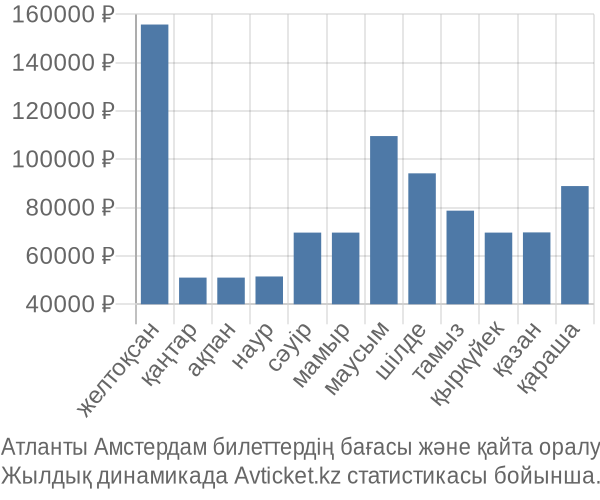 Атланты Амстердам авиабилет бағасы