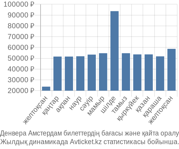 Денвера Амстердам авиабилет бағасының өзгеру графигі Денвера Амстердам авиабилет бағасы