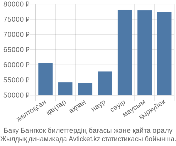 Баку Бангкок авиабилет бағасы