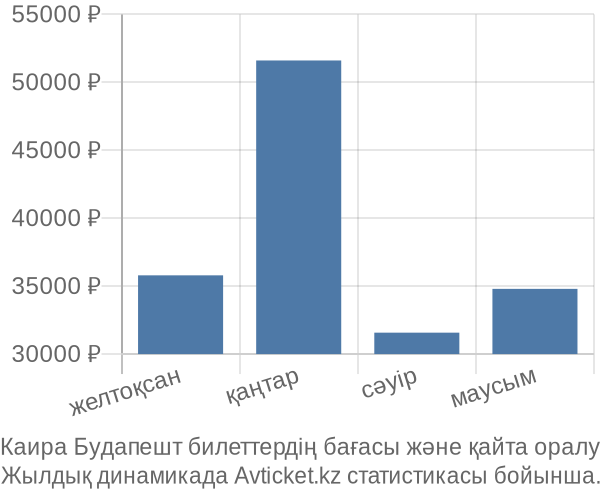 Каира Будапешт авиабилет бағасы