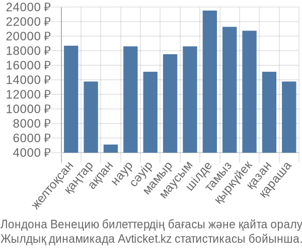 Лондона Венецию авиабилет бағасы