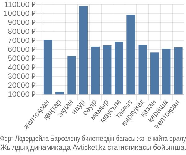 Форт-Лодердейла Барселону авиабилет бағасы