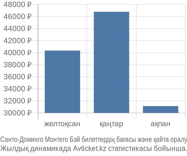 Санто-Доминго Монтего Бэй авиабилет бағасы