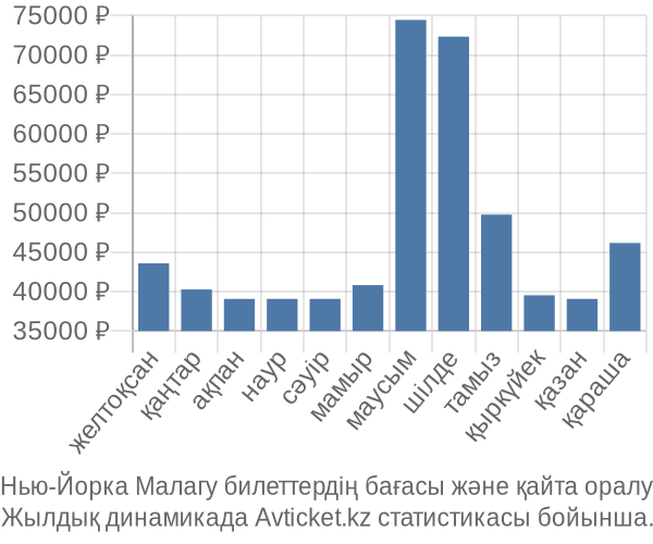 Нью-Йорка Малагу авиабилет бағасы