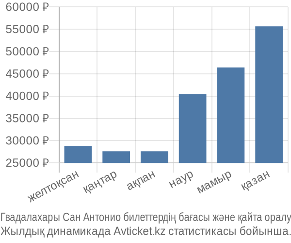 Гвадалахары Сан Антонио авиабилет бағасы