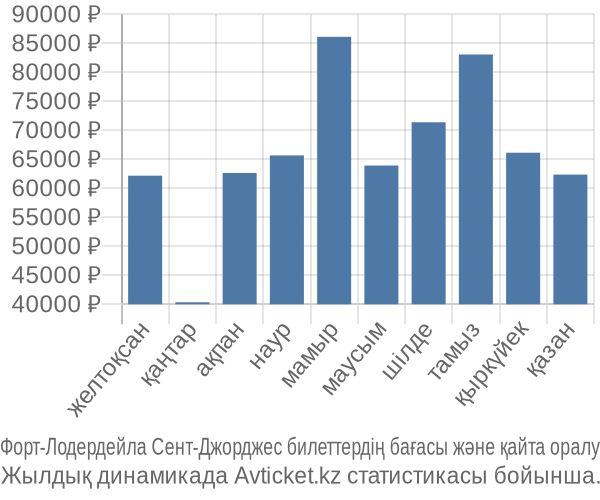 Форт-Лодердейла Сент-Джорджес авиабилет бағасы