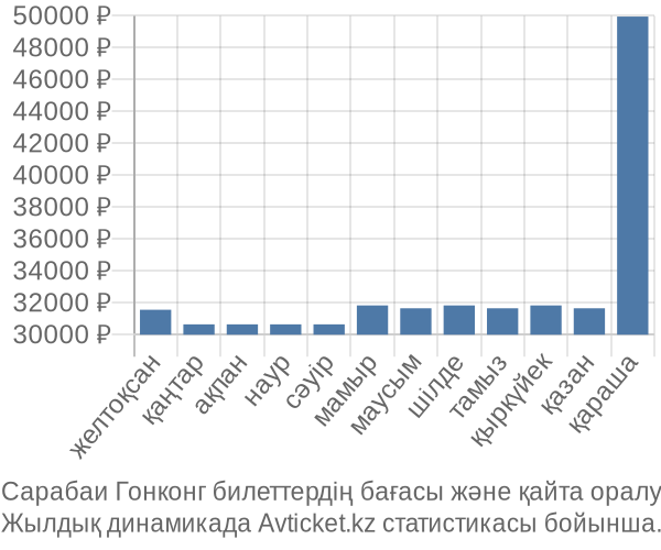 Сарабаи Гонконг авиабилет бағасы