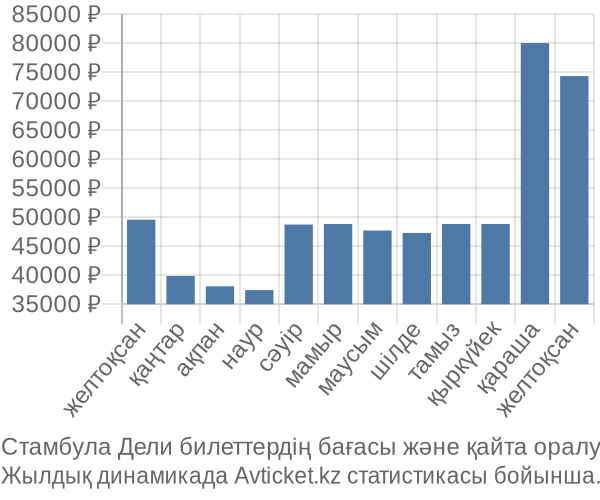 Стамбула Дели авиабилет бағасы