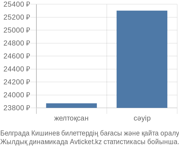 Белграда Кишинев авиабилет бағасы