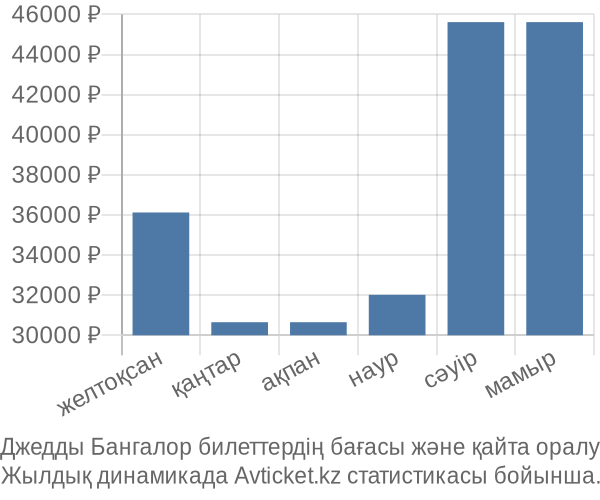 Джедды Бангалор авиабилет бағасы