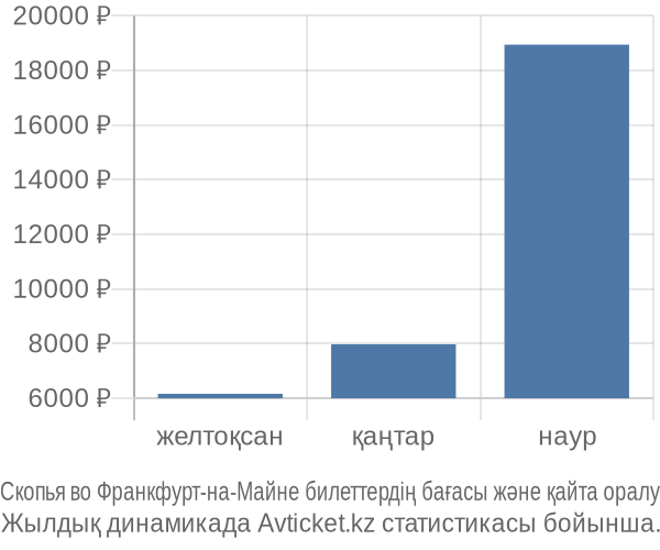 Скопья во Франкфурт-на-Майне авиабилет бағасы