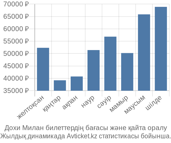 Дохи Милан авиабилет бағасы