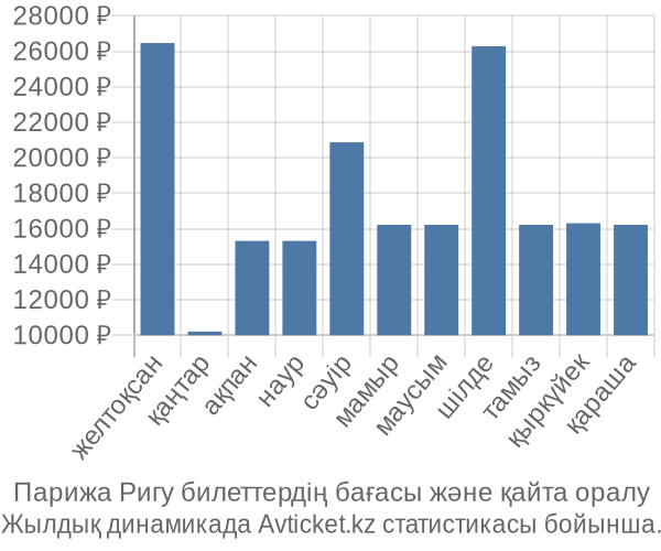 Парижа Ригу авиабилет бағасы