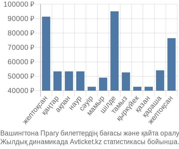 Вашингтона Прагу авиабилет бағасы