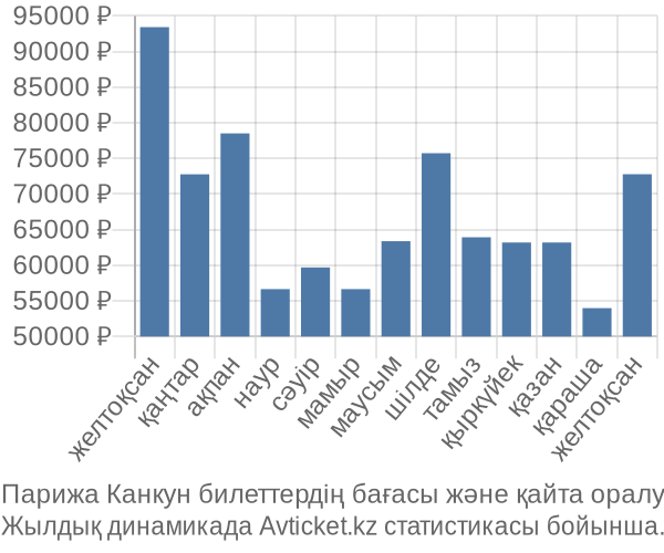 Парижа Канкун авиабилет бағасы