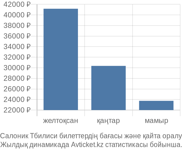 Салоник Тбилиси авиабилет бағасы