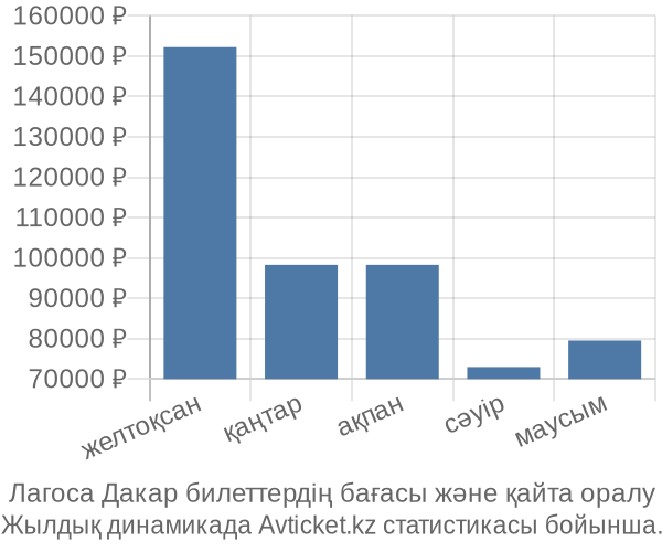 Лагоса Дакар авиабилет бағасы