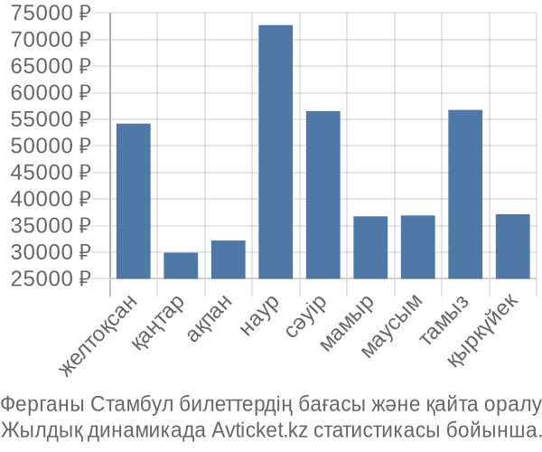 Ферганы Стамбул авиабилет бағасы