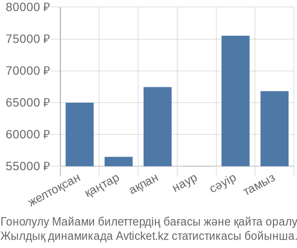 Гонолулу Майами авиабилет бағасы