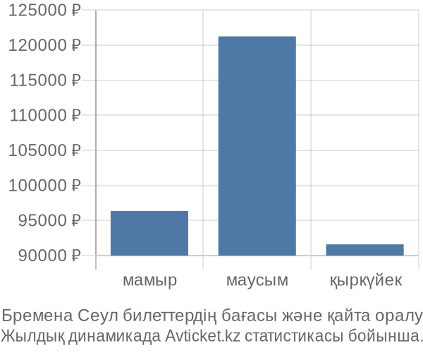 Бремена Сеул авиабилет бағасы