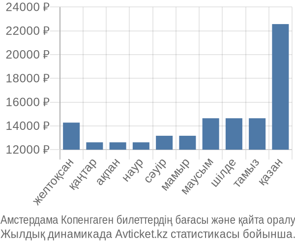 Амстердама Копенгаген авиабилет бағасы