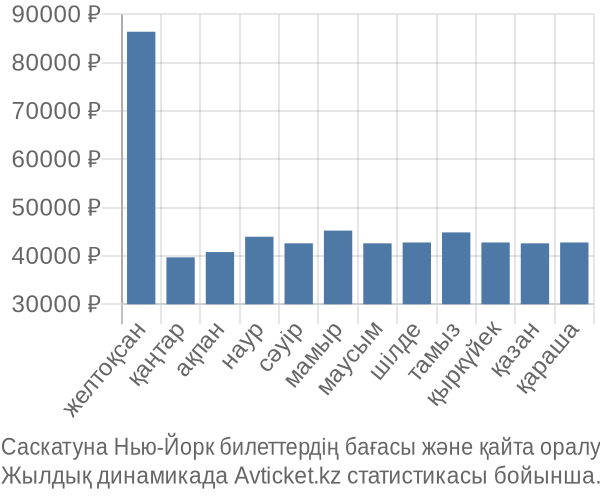 Саскатуна Нью-Йорк авиабилет бағасы