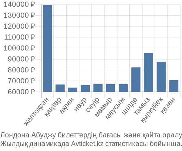 Лондона Абуджу авиабилет бағасы