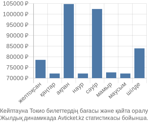 Кейптауна Токио авиабилет бағасы