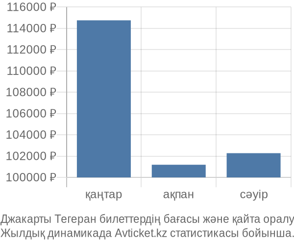 Джакарты Тегеран авиабилет бағасы